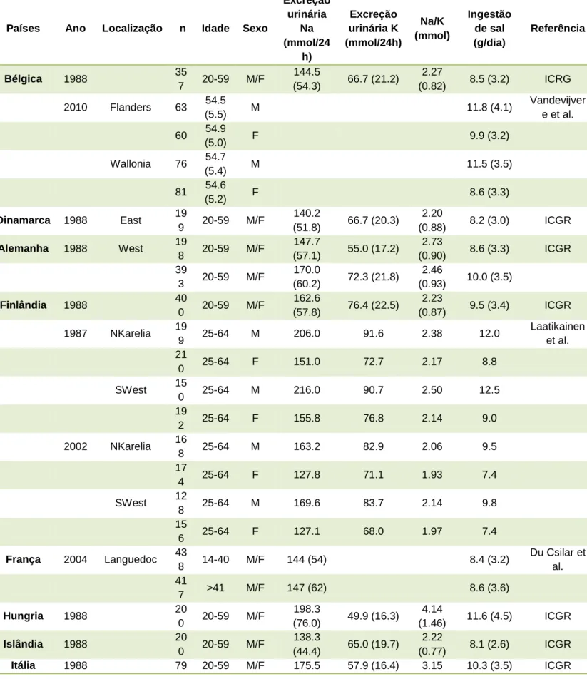 Tabela 4- Excreção urinária de 24h de sódio e potássio e consumo diária de sal em alguns países europeus (adaptado  Quilez e Salas-Salvado, 2012)