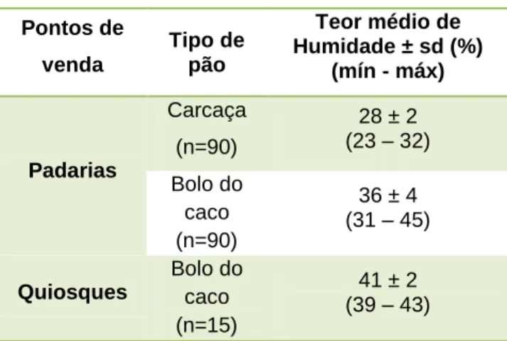 Tabela 7- Média do teor de humidade (%) das amostras de pão. 