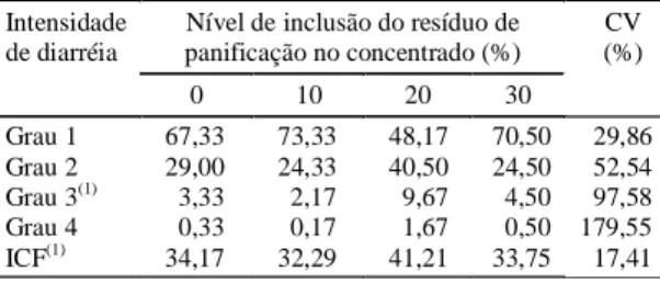 Tabela 4. Médias da incidência de diarréia (%) e índice de consistência fecal (ICF) nos diferentes tratamentos.