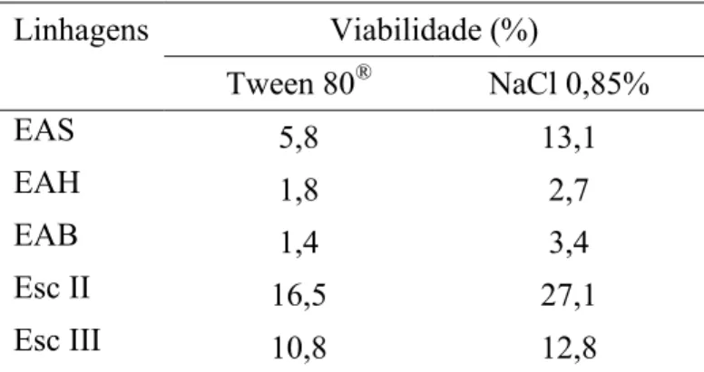 Tabela 1 –Viabilidade  (%)  de conídios em suspensão preparada em solução de NaCl 0,85% 