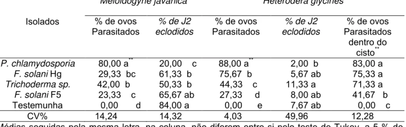 Tabela  2.  Efeito  do  parasitismo  de  quatro  isolados  de  fungos  em  ovos  de  Meloidogyne javanica e em ovos e cistos de Heterodera glycines, in vitro
