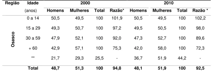 Tabela  3  Distribuição  percentual  da  população  residente  por  faixa  etária  segundo  sexo, razão dos sexos e índice de envelhecimento: Osasco 2000 e 2010 