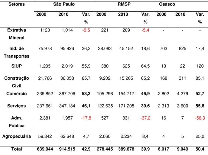 Tabela 4 Número de estabelecimentos por setor de atividades econômica  – Estado  de São Paulo, RMSP e Osasco, 2000 e 2010 