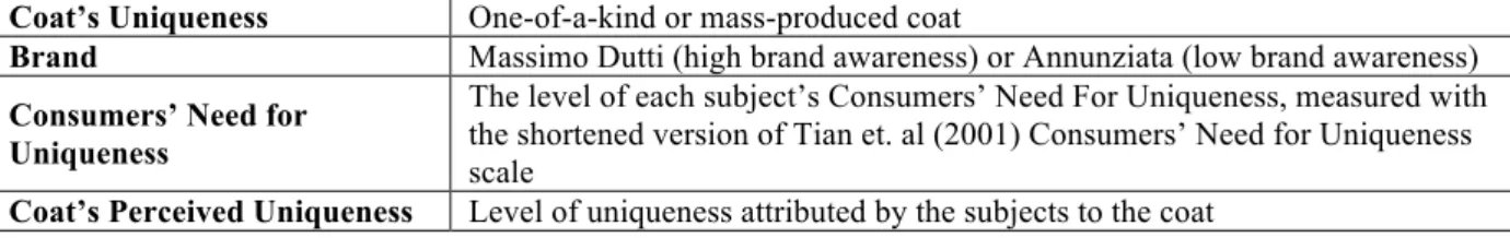 Table 1: The study’s main variables 