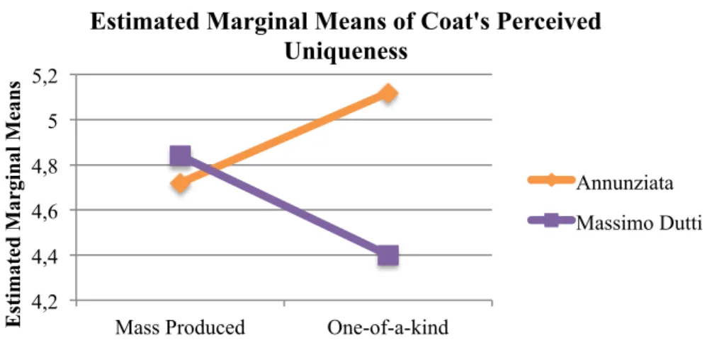 Figure 1: Effects of the interaction between the Brand and the Coat’s Uniqueness on the  Coat’s Perceived Uniqueness 