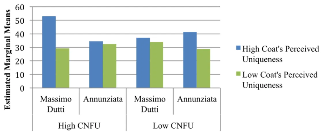 Figure 2: Effects of the interaction between the Coat’s Perceived Uniqueness, the Brand and  the Consumers’ Need for Uniqueness (CNFU) on the Fair Price 