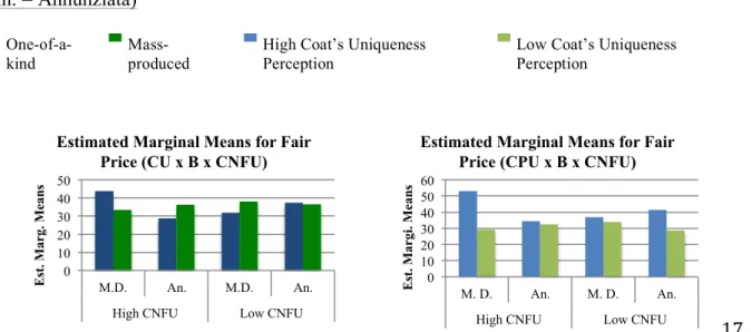 Figure 3: Effects of the interaction between the Coat’s Uniqueness, the Brand and the  Consumers’ Need for Uniqueness (CU x B x CNFU) compared with the effects of the 