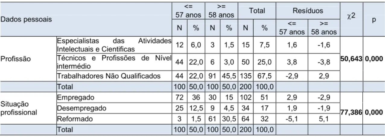 Tabela 3. Caracterização da profissão e situação profissional em função das classes de idade