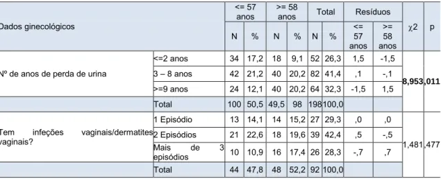 Tabela 13. Nº de anos de perda de urina e infeções vaginais/dermatites vaginais em função das classes  de idade