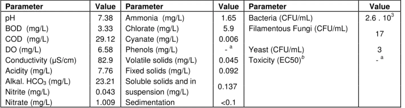 Table 2. Water sample characteristics. 