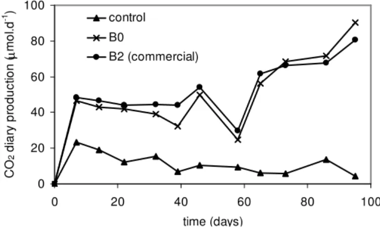 Figure  1.  Daily  CO 2   production  during  incubation  of  the  first  respirometric experiment with the soil contamination