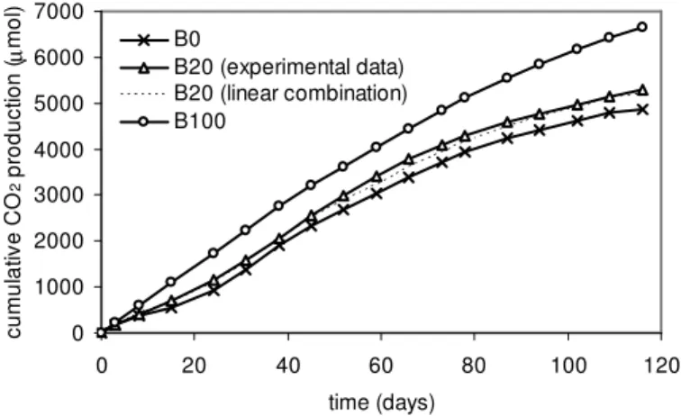Figure  7. Evaluation of the synergic effect (co-metabolism) for the  blend  B20  (first  respirometric  experiment  with  the  soil  contamination).