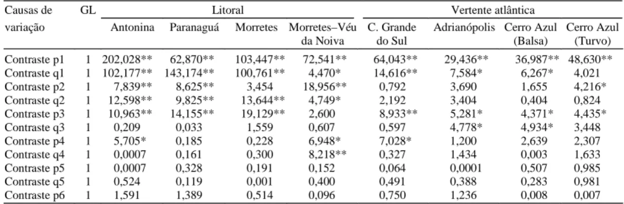 Tabela 3. Valores e significância do teste F para os contrastes pj e qj, referentes ao período anual e à precipitação mensal de oito localidades das zonas hidrográficas do litoral e da vertente atlântica, no Estado do Paraná (1960-90).