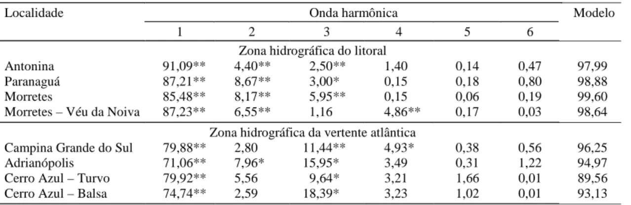 Tabela 6. Porcentagem da variação total explicada por cada onda harmônica e pelos modelos referentes à precipitação mensal, do período anual, de oito localidades das zonas hidrográficas do litoral e da vertente atlântica, no Estado do Paraná (1960-90).