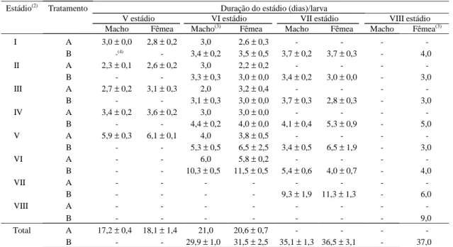 Tabela 2. Duração dos estádios de Nomophila sp. alimentada com mudas de Eucalyptus grandis com 20-30 (A) ou 50- 50-60 dias (B), segundo o total de estádios e o sexo do adulto que originaram (1) .