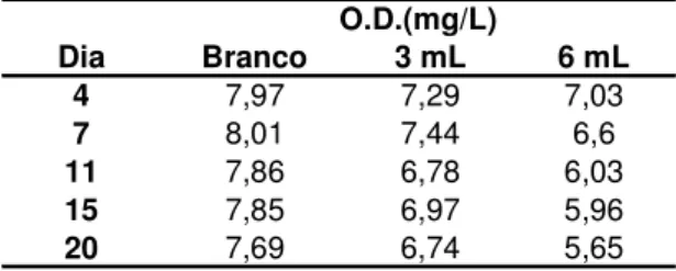 Tabela 1: Decaimento do oxigênio dissolvido durante o teste de Demanda Bioquímica de Oxigênio  última (DBOu)   Branco 3 mL 6 mL47,977,297,0378,017,446,6117,866,786,03157,856,975,96207,696,745,65DiaO.D.(mg/L)   