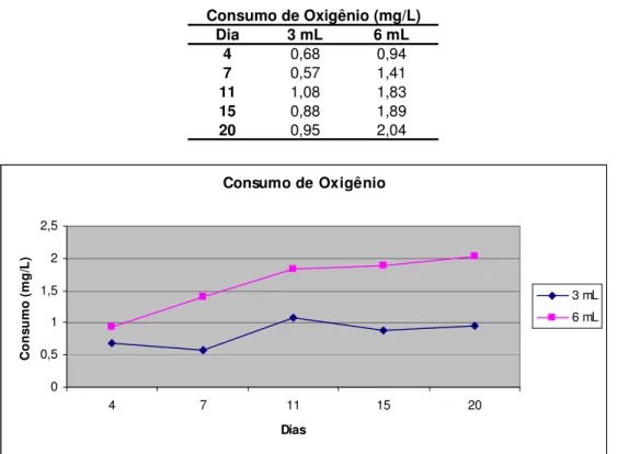 Tabela 2: Diferença entre o oxigênio  dissolvido  (mg/L)  do controle e o dos  frascos nas  diferentes  alíquotas no teste de Demanda Bioquímica de Oxigênio última (DBOu) 