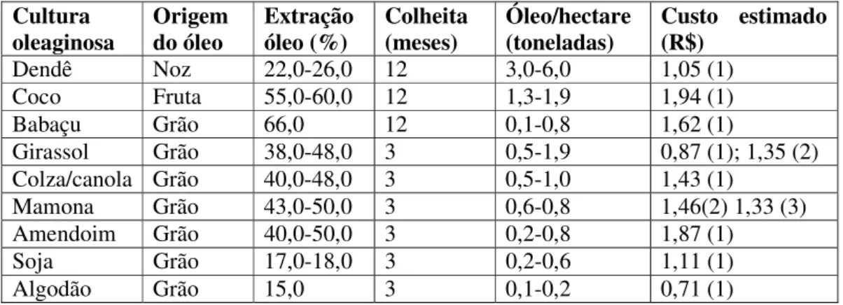 Tabela 1 – Dados sobre produção, extração e custos do biodiesel a partir de diferentes  matérias-primas