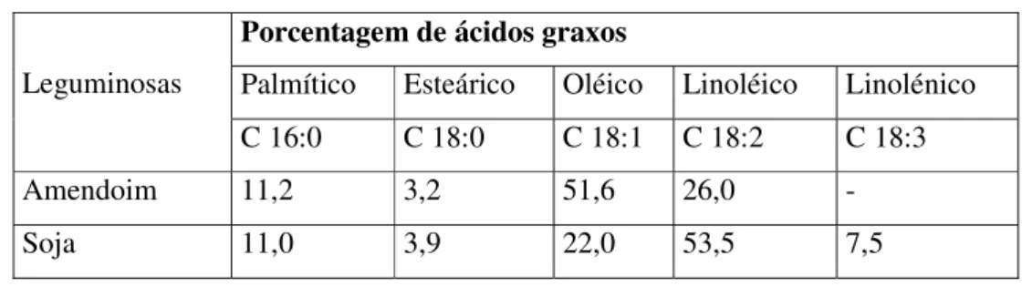 Tabela 2 - Composição dos principais ácidos Graxos do óleo das Leguminosas; amendoim, soja