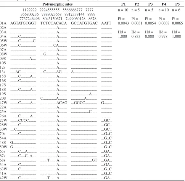 Table 3. Nei’s genetic distance calculated for five places of  origin of Chrysoperla externa from Jaboticabal, SP.