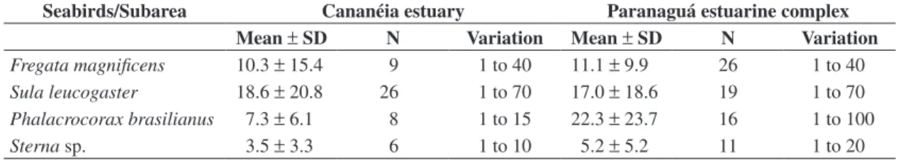 Table 4. Group size and composition of Guiana dolphins (Sotalia guianensis) observed in four sub-areas of the Paranaguá  Estuarine Complex from April 2006 to February 2008
