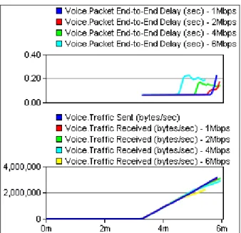 Figure 8 – Voice traffic behavior over Ethernet: end-to-end delay and packet loss. 