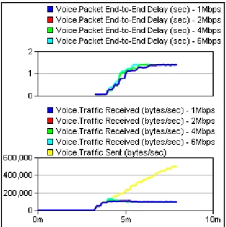 Figure 11 - Voice behavior over IEEE802.11b: End-to-end delay and packets loss.