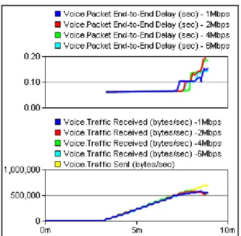Figure 13 - Voice behavior over IEEE802.11g: End-to-end delay and packets loss. 