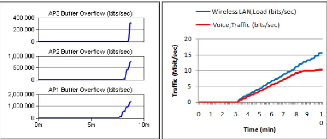 Figure 14 – Causes of saturation testing VoIP over IEEE80211g: a) Traffic dropped by each access point; b) Difference  between traffic Voice and wireless traffic