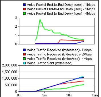 Figure 16 – Voice behavior over ADSL: End-to-end delay and packets loss. 