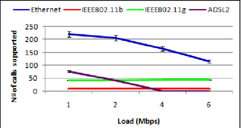 Figure 19 – VoIP performance over different technologies.  