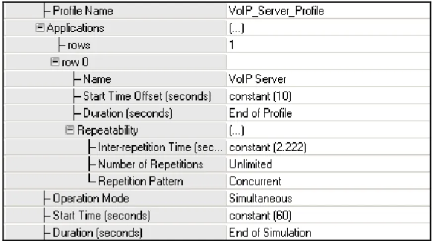 Figure 21 - Voice profile configuration, testing the influence of other services on VoIP.