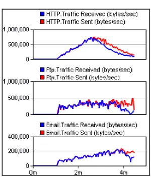 Figure 23 – Effects on TCP services: Voice Vs HTTP, Voice vs. Email, Voice vs. FTP.
