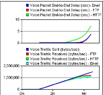 Figure 24 - Voice behavior testing the influence of other services: End-to-end delay and packets loss