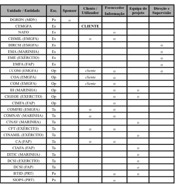 Tabela 1 – Identificação e classificação dos stakeholders do projeto. 