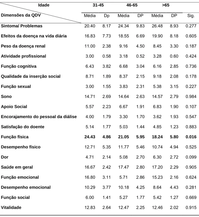 Tabela 3 - Perceção da qualidade de vida em relação à idade                                 Idade 