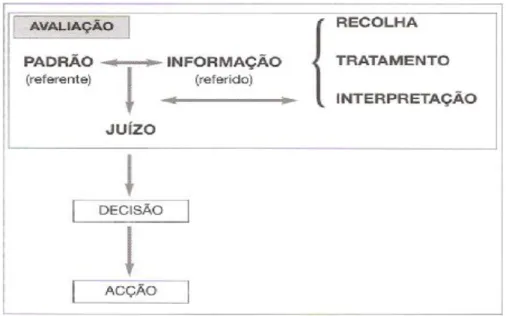 Figura 1: Caracterização do “Conceito de Avaliação” (Fonte: Alaiz et al., 2003: 10) 