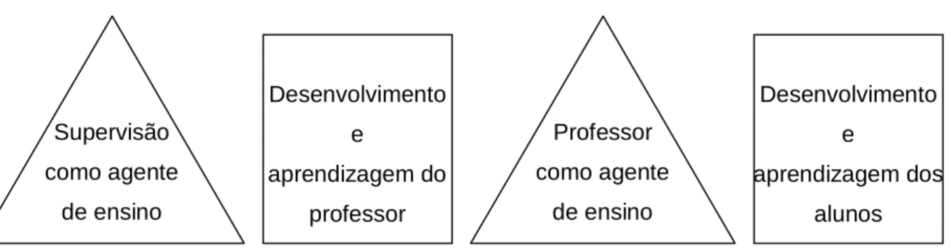 Figura 2: A supervisão como forma de ensino in Alarcão e Tavares (2003: 30)  Stones,  segundo  Alarcão  e  Tavares  (2003),  vai  mais  longe  que  a  mera  concepção do modelo clínico introduzindo a relação da prática pedagógica como  componente psicopeda