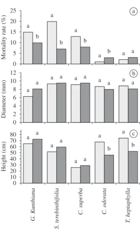 Figure 1. a) Mortality rate, b) growth rate in diameter (cm)  and c) growth rate in height (cm) observed for trees within  Pteridium arachnoideum (Kaulf.) Maxon