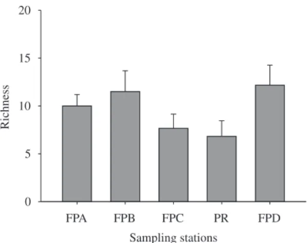 Figure 2. Mean value (and standard deviation) of species  richness at the different sampling stations.