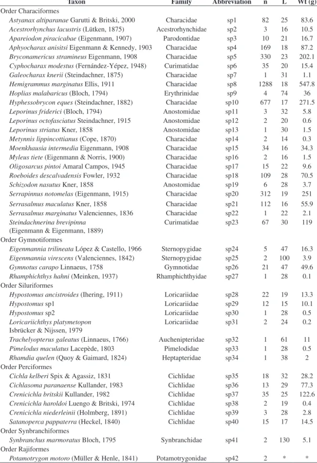 Table 2. List of taxa identified during the study, abbreviation used for the statistical analyses, absolute (n) and relative (n%)  abundance, mean length (L) in mm, and total biomass (Wt; g).