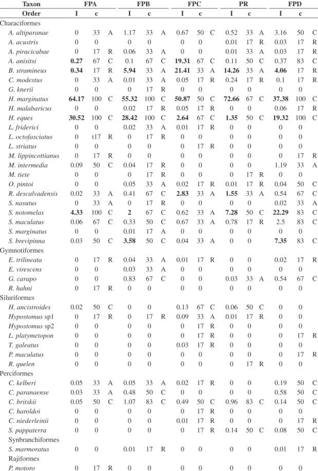 Table 3. Index of importance of the species (I; %) (in bold, the 5 most important species in each sampling point) and the  capture constancy classification (c), where C = constant, A = accessory and R = rare.