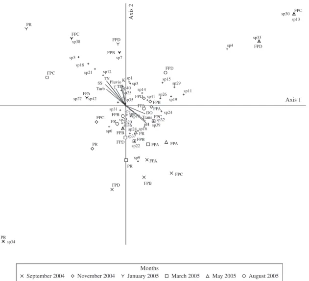 Figure 8. Canonical correspondence analysis (CCA) showing the distribution of the ichthyofauna species in relation to the  limnological variables