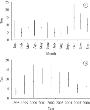 Figure  3.  Yield average month (a) and annual (b) of blue  crab  Callinectes  sapidus  from  January  1998  to  December  2006.