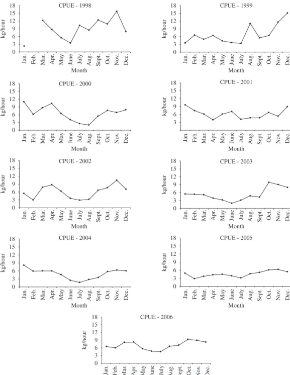 Figure 4. Capture for unit of effort (kg/hour) month between January 1998 and December 2006.