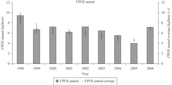 Figure 5. Capture for unit of effort (kg/hour) annual between January 1998 and December 2006.