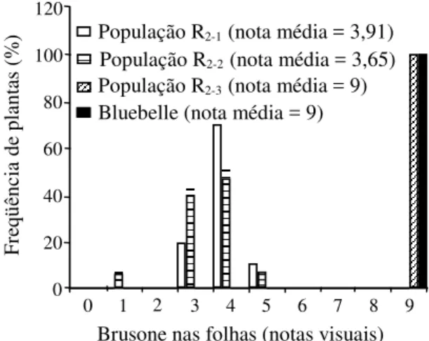 Figura 1. Freqüência de distribuição de plantas R 2  de acor- acor-do com a resistência (notas 0-3) e susceptibilidade (notas 4-9) à brusone nas folhas de arroz em viveiro de brusone.