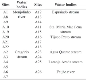 Figure 1 shows the sampling sites and Table 1 shows the  rivers and corresponding sampling sites