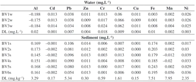Table 3. Blank values and deviation limits for water and sediment for the metal analysis Water (mg.L –1 ) Al Cd Pb Zn Cr Co Cu Fe Mn Ni BV1w –0.188 0.013 0.038 0.011 0.013 0.06 0.011 0.003 0.002 0.026 BV2w –0.175 0.013 0.038 0.009 0.017 0.066 0.009 0.001 0