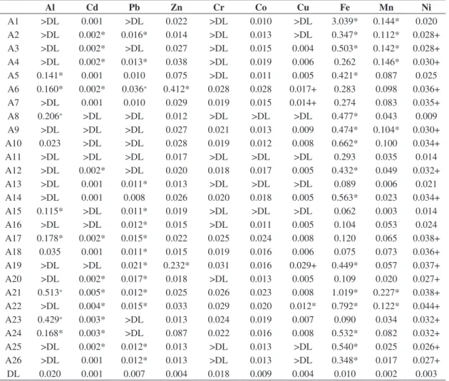 Table 5. Concentration of metals in the water during the dry season (mg.L –1 ).